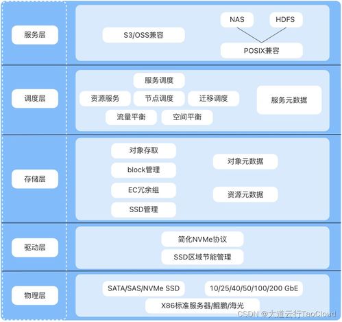 新一代綠色節(jié)能對(duì)象存儲(chǔ) 數(shù)據(jù)處理與存儲(chǔ)支持服務(wù)的革新之路